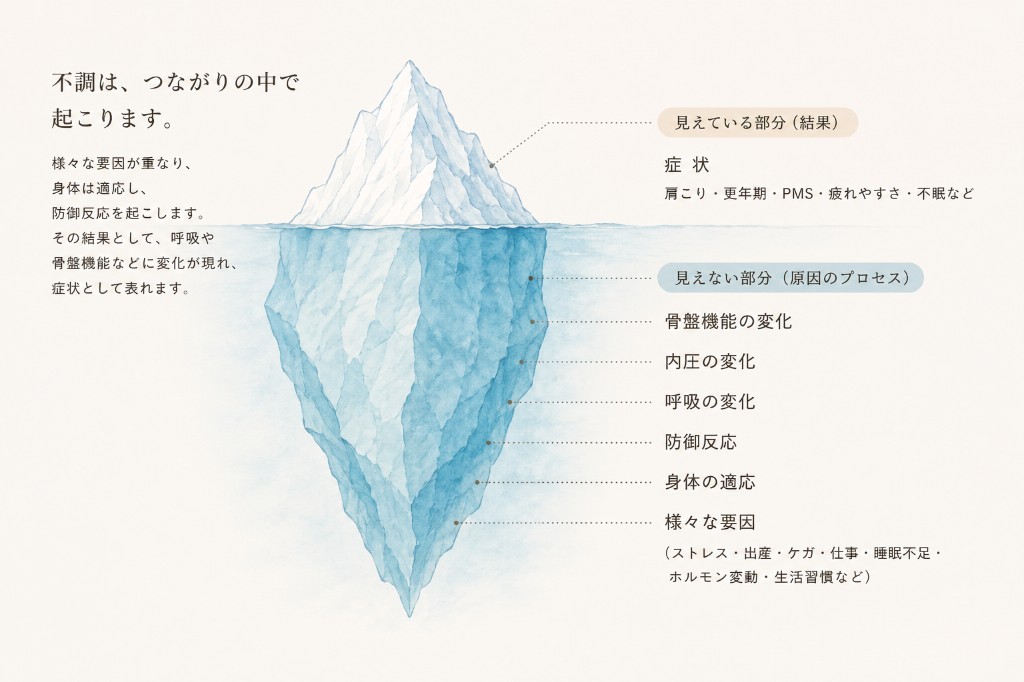 見えている部分は症状。その下には自律神経・内圧・呼吸・骨盤の変化があります